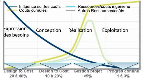 Accroître la performance globale de vos projets