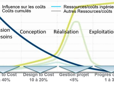 Accroître la performance globale de vos projets